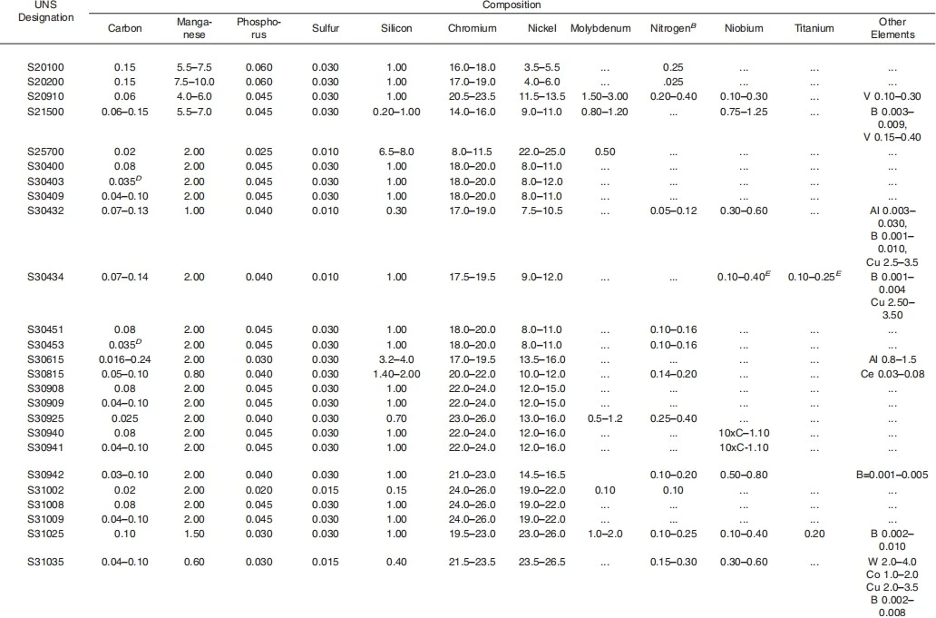 304 VS.304L:Chemical Composition Comparison 304 VS.304L:Chemical Composition Comparison